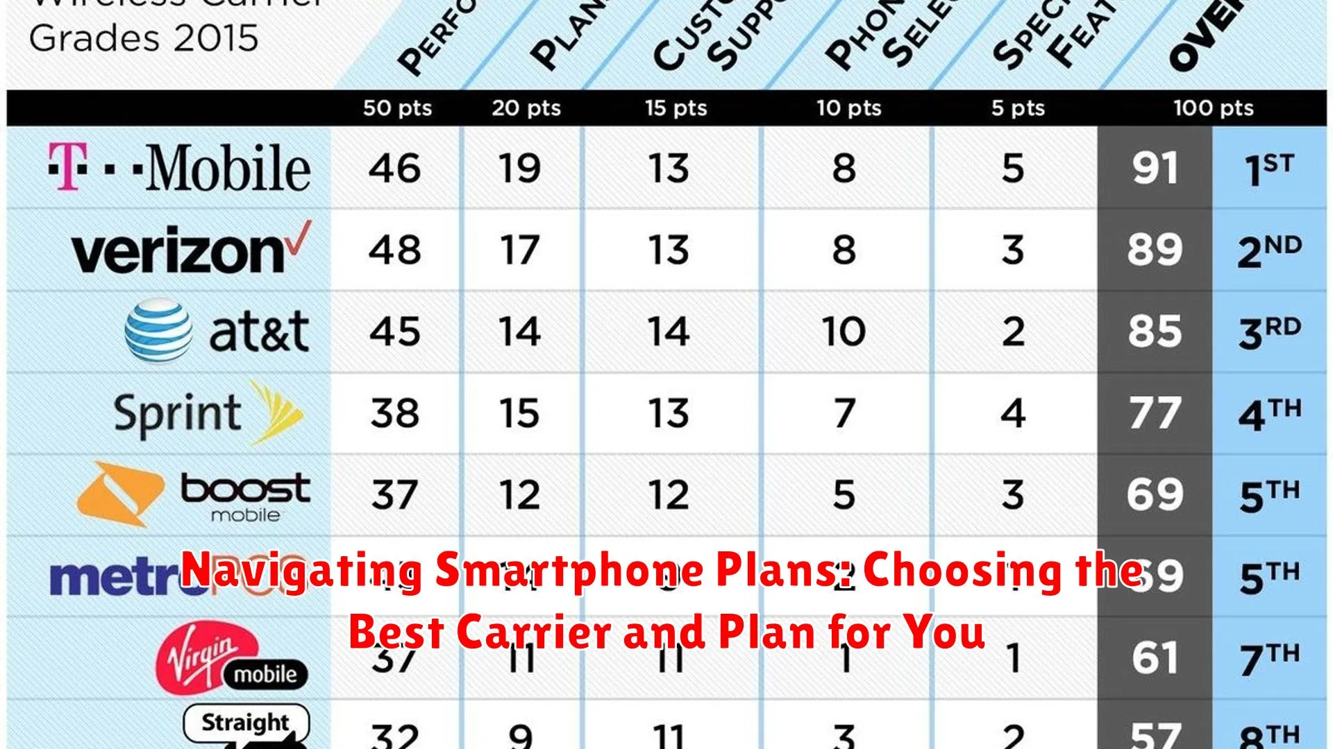 Navigating Smartphone Plans: Choosing the Best Carrier and Plan for You