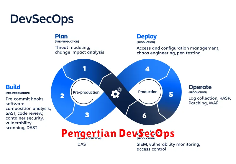 Pengertian DevSecOps