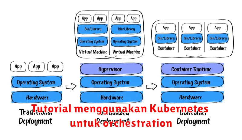 Tutorial menggunakan Kubernetes untuk orchestration