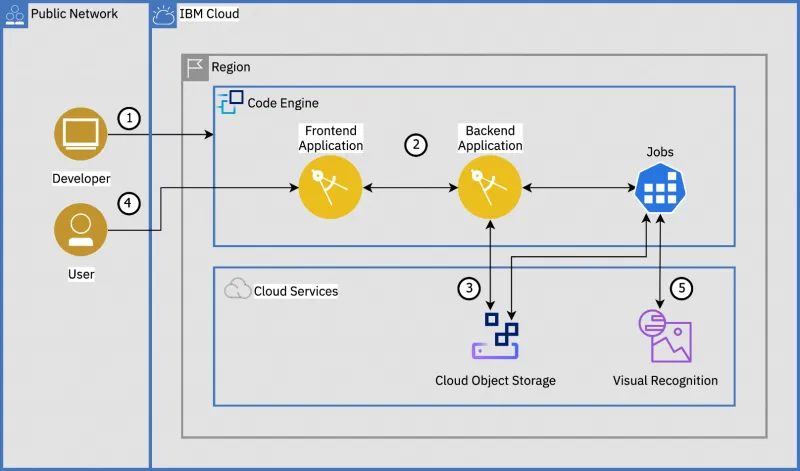 Tutorial menggunakan IBM Cloud