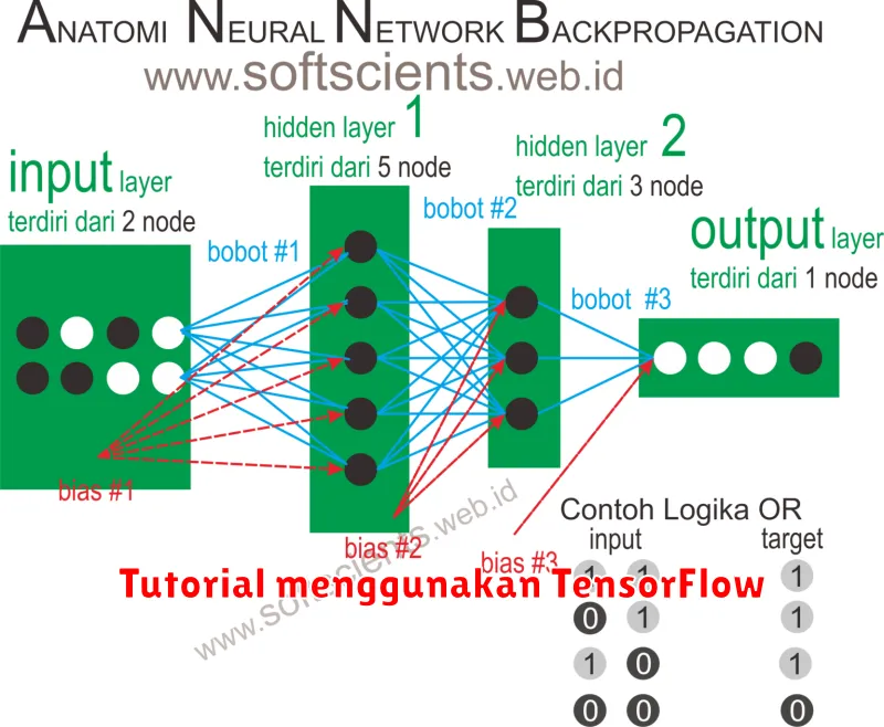 Tutorial menggunakan TensorFlow